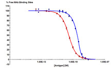 KinExA Equilibrium Measurements